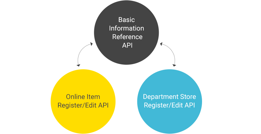API INFO