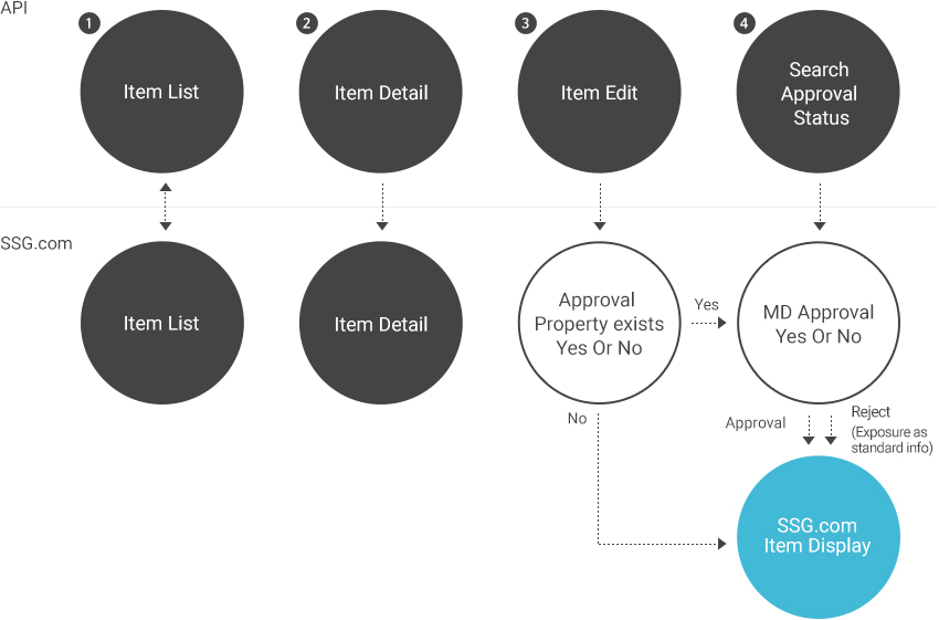 API INFO