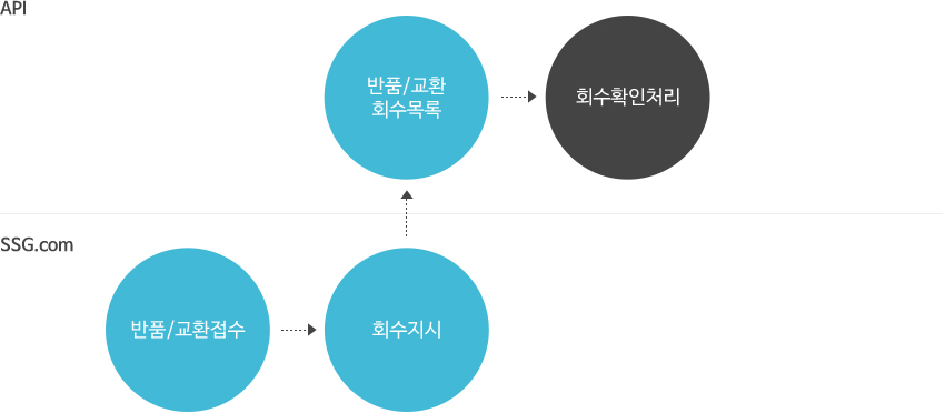 반품교환회수대상조회 이미지