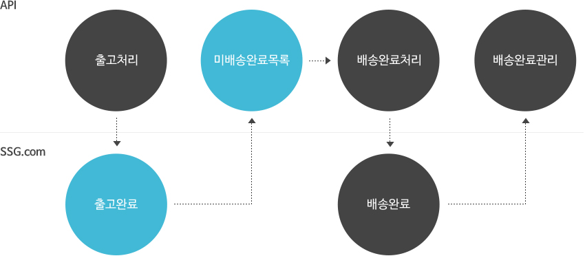 미배송완료조회 이미지