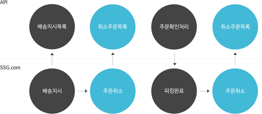 취소주문목록조회 이미지