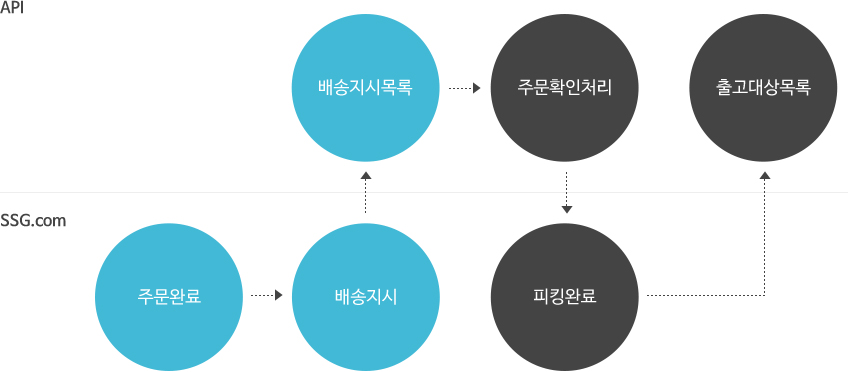 배송지시목록조회 이미지