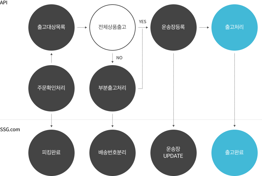 출고처리 이미지