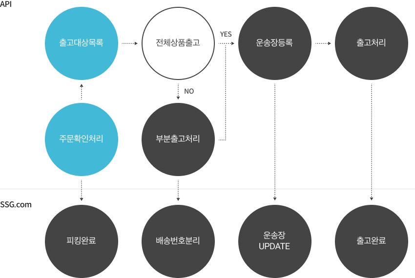 출고처리목록조회 이미지